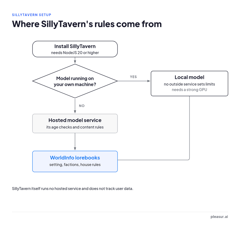 Flowchart of a SillyTavern setup: install it with NodeJS 20 or higher; a model on your machine has no outside service setting limits, a hosted model service applies its own rules, and WorldInfo lorebooks stay on your computer.